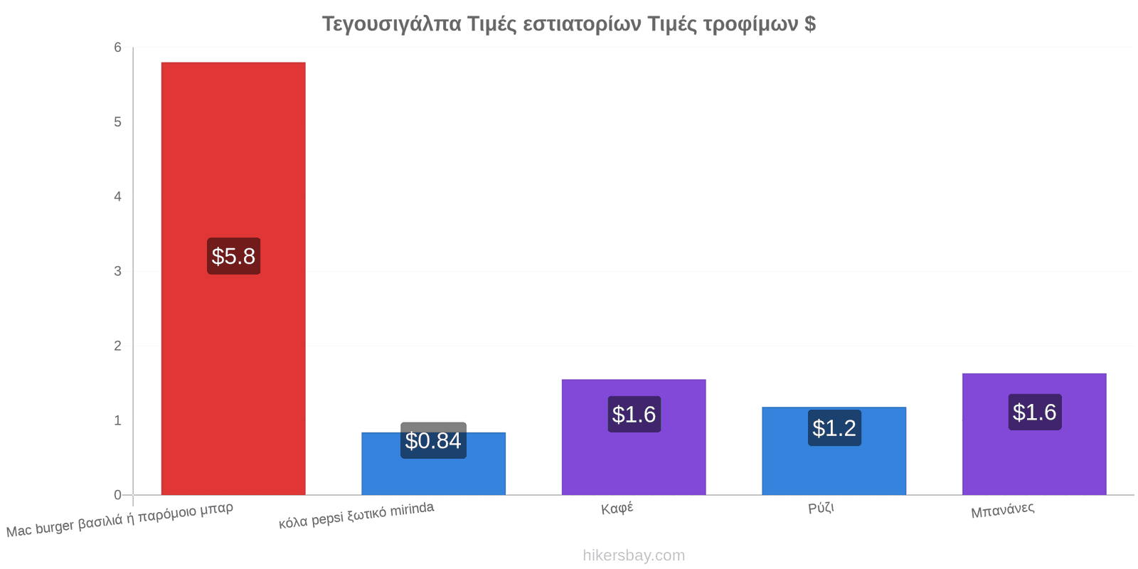 Τεγουσιγάλπα αλλαγές τιμών hikersbay.com