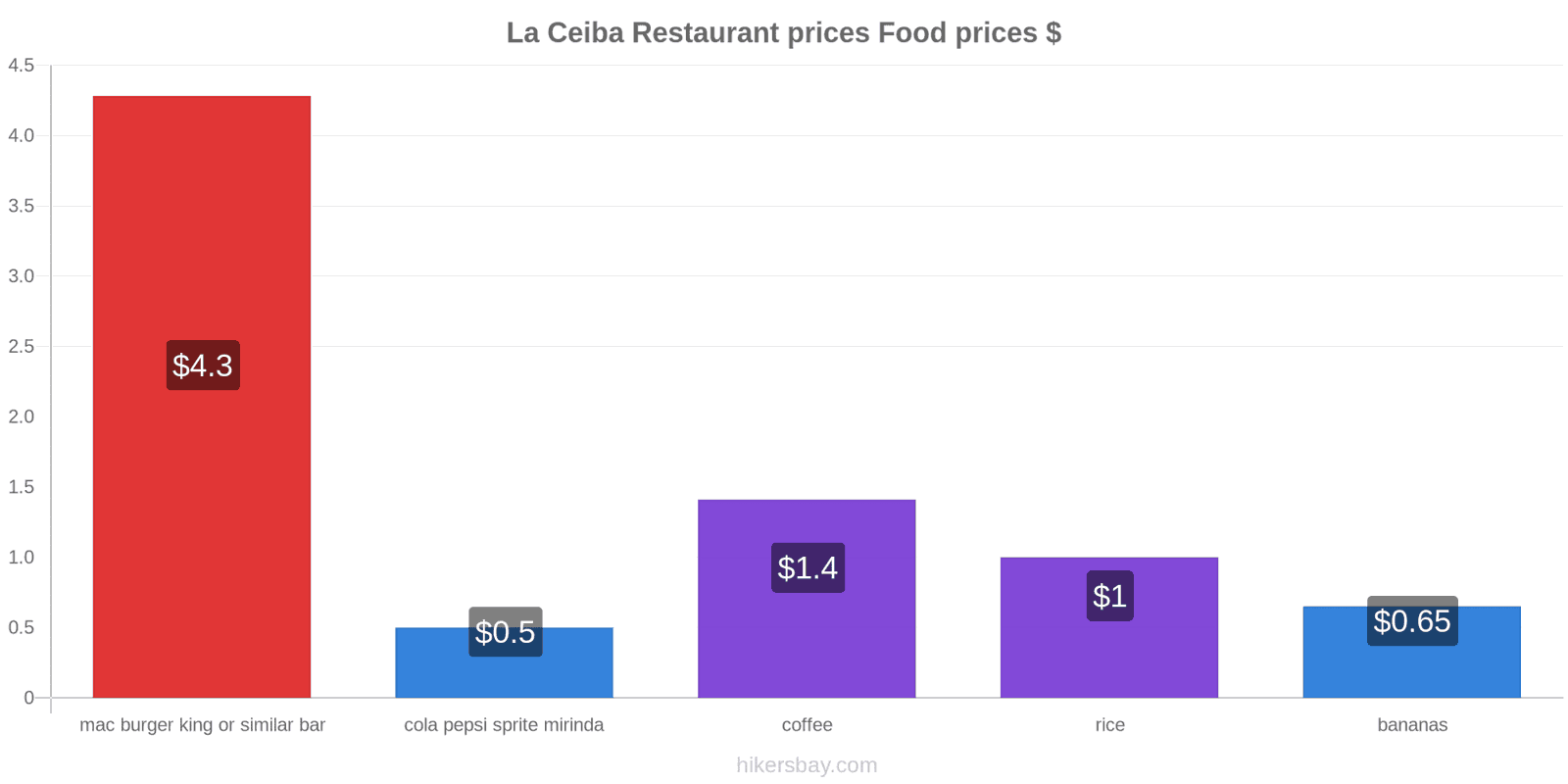 La Ceiba price changes hikersbay.com