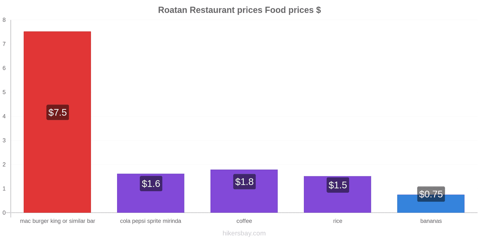 Roatan price changes hikersbay.com