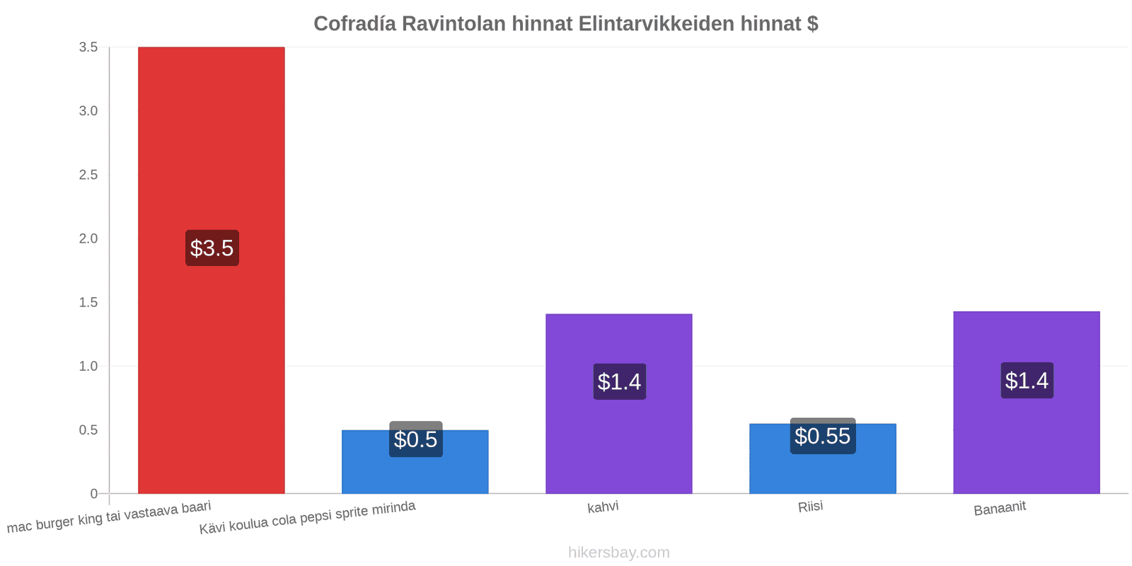 Cofradía hintojen muutokset hikersbay.com