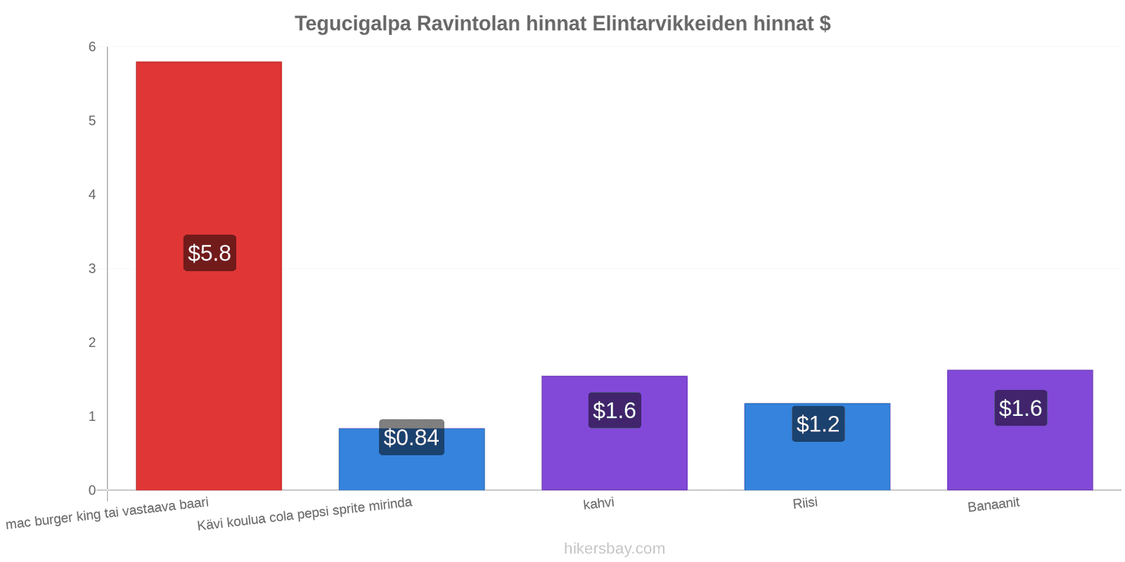 Tegucigalpa hintojen muutokset hikersbay.com