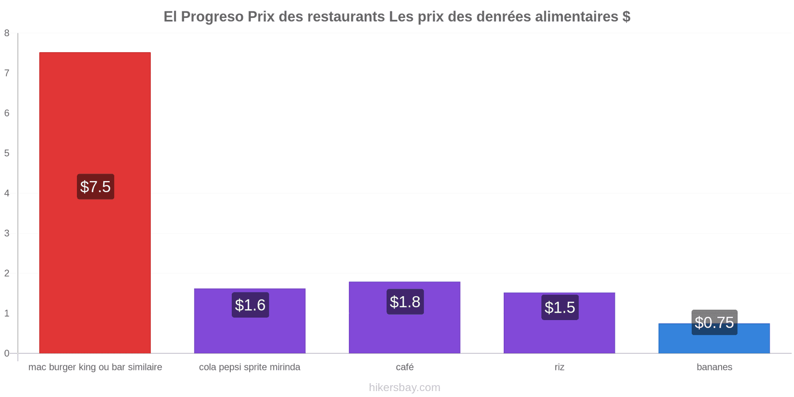 El Progreso changements de prix hikersbay.com