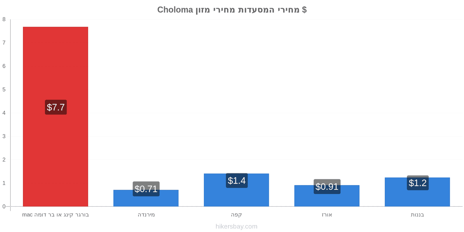 Choloma שינויי מחיר hikersbay.com