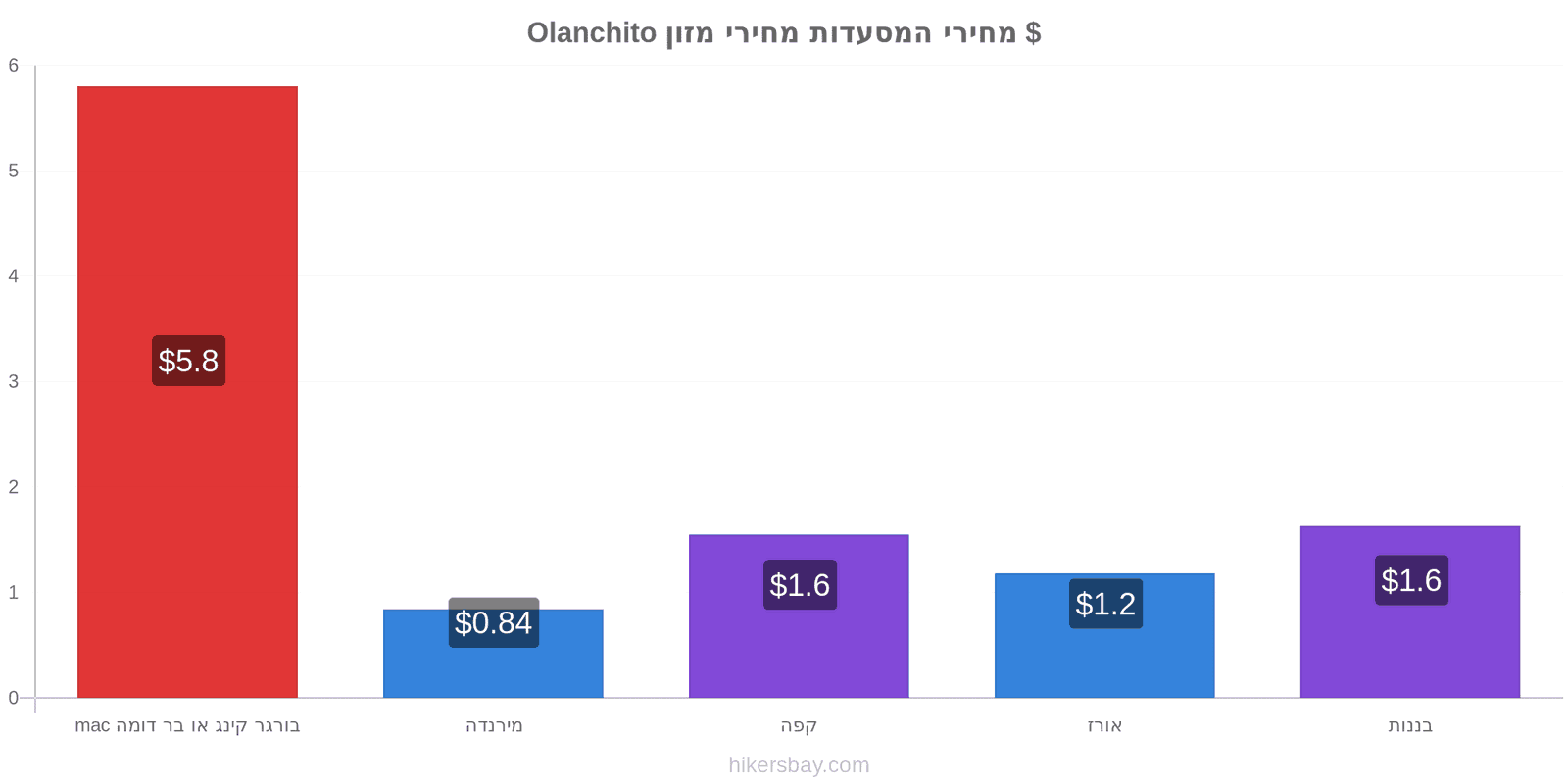 Olanchito שינויי מחיר hikersbay.com