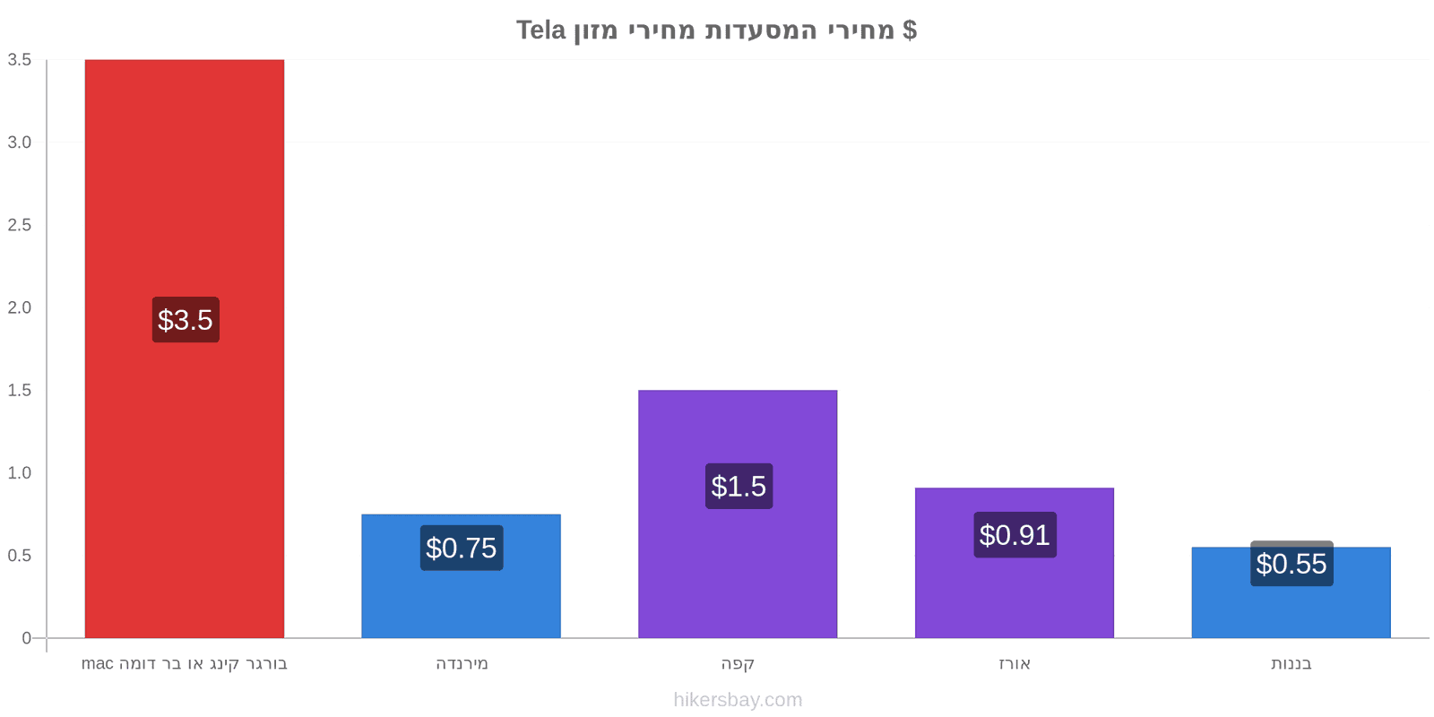 Tela שינויי מחיר hikersbay.com