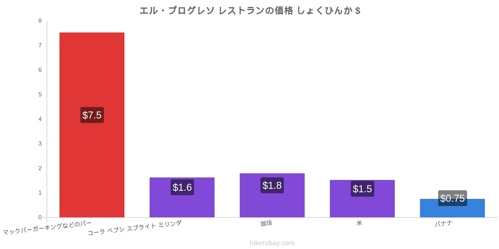 エル・プログレソ 価格の変更 hikersbay.com