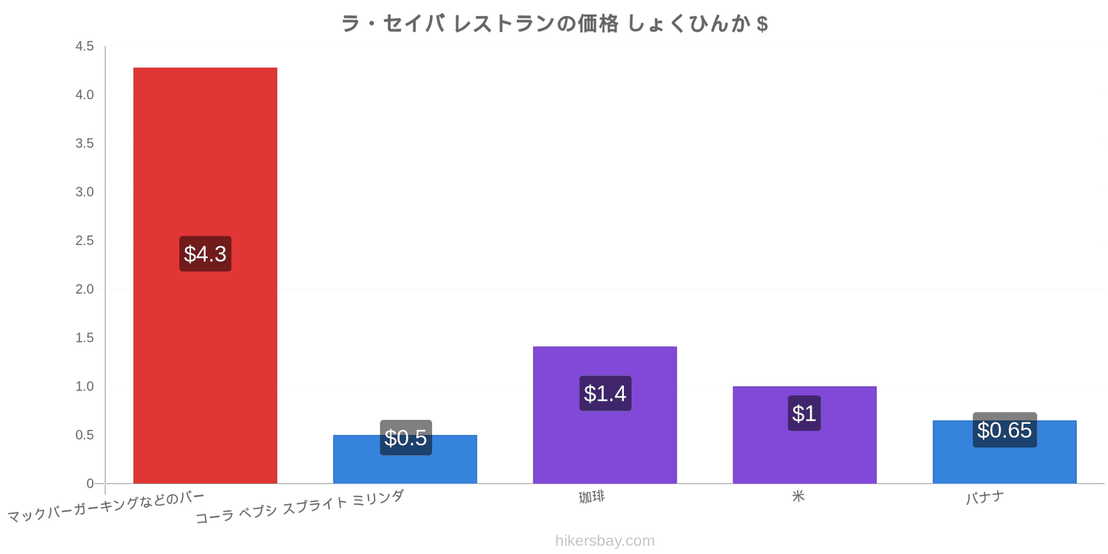 ラ・セイバ 価格の変更 hikersbay.com