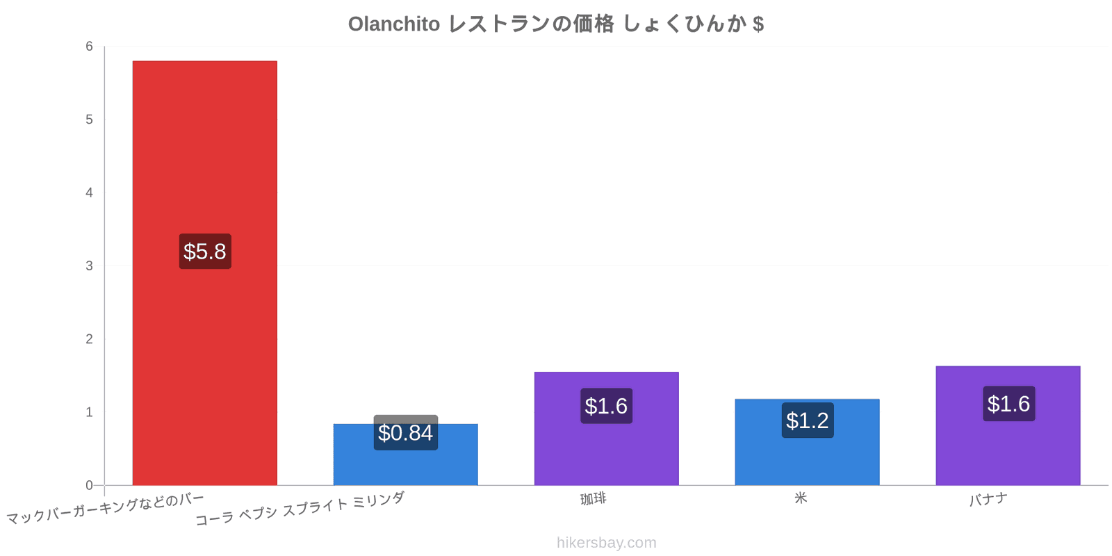 Olanchito 価格の変更 hikersbay.com