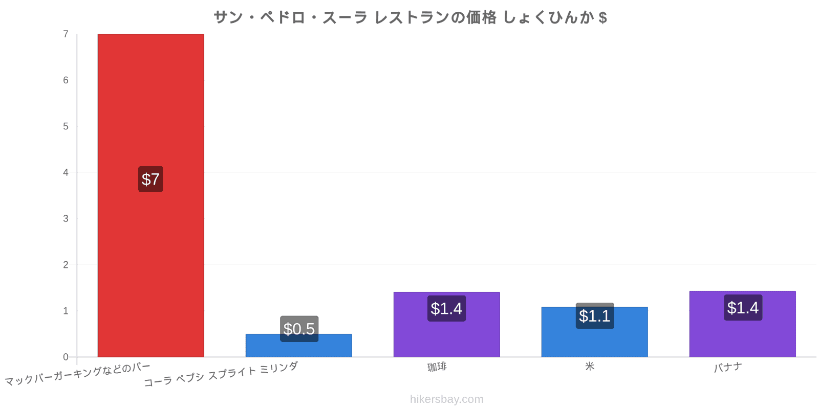 サン・ペドロ・スーラ 価格の変更 hikersbay.com