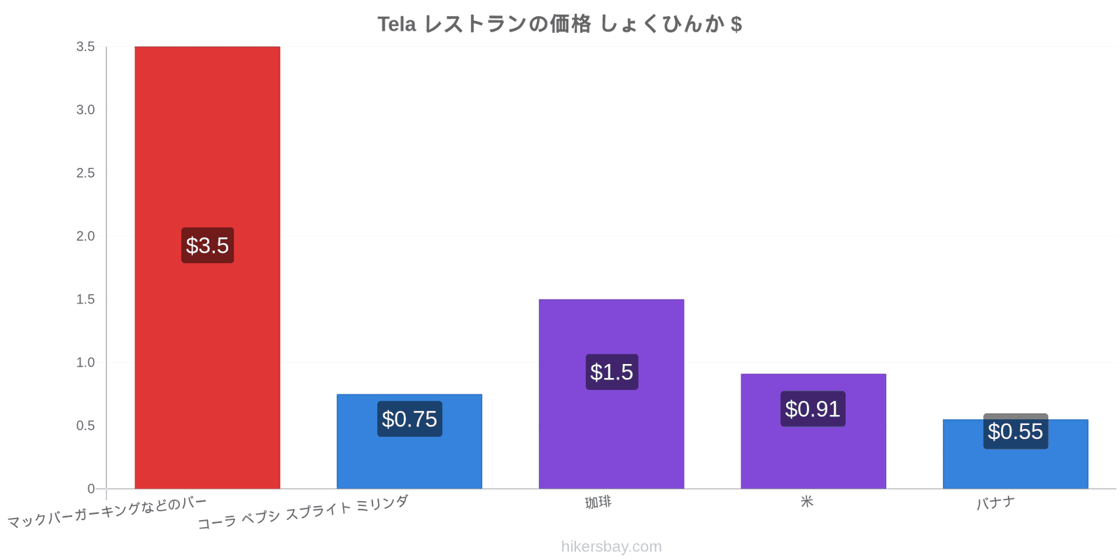 Tela 価格の変更 hikersbay.com