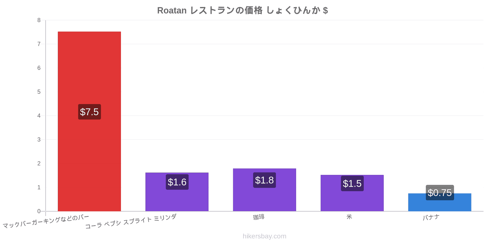 Roatan 価格の変更 hikersbay.com