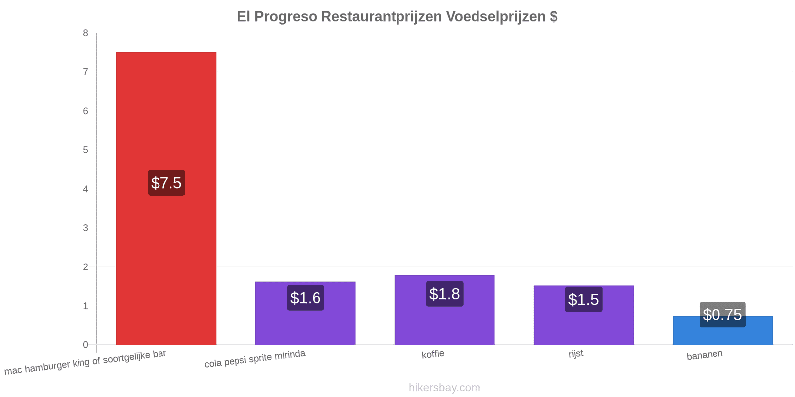 El Progreso prijswijzigingen hikersbay.com