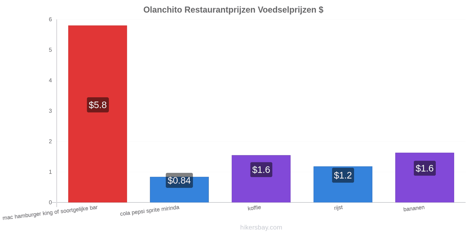 Olanchito prijswijzigingen hikersbay.com