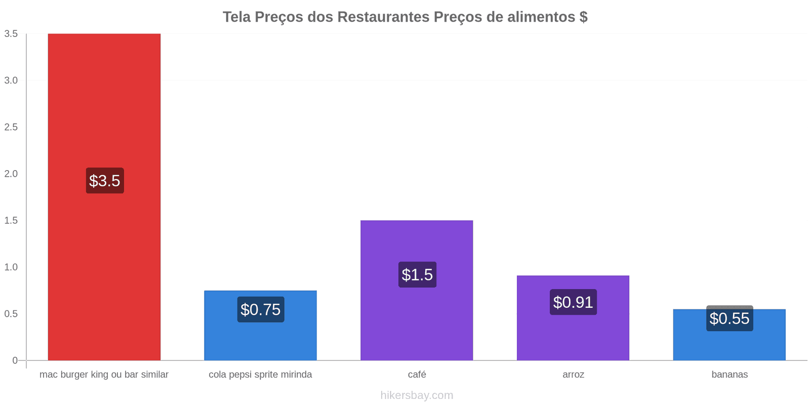 Tela mudanças de preços hikersbay.com