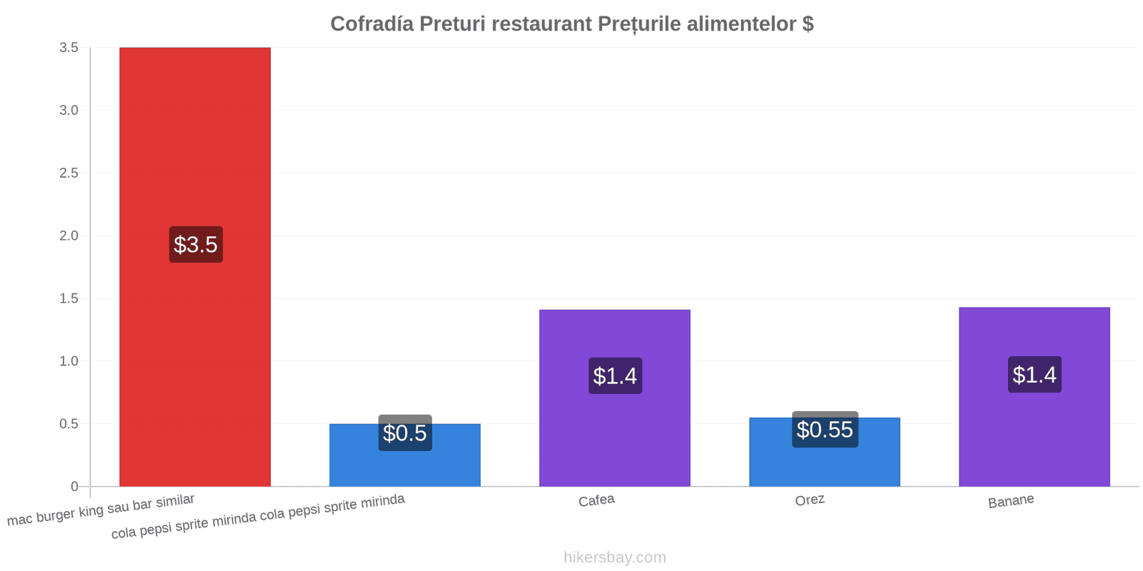 Cofradía schimbări de prețuri hikersbay.com