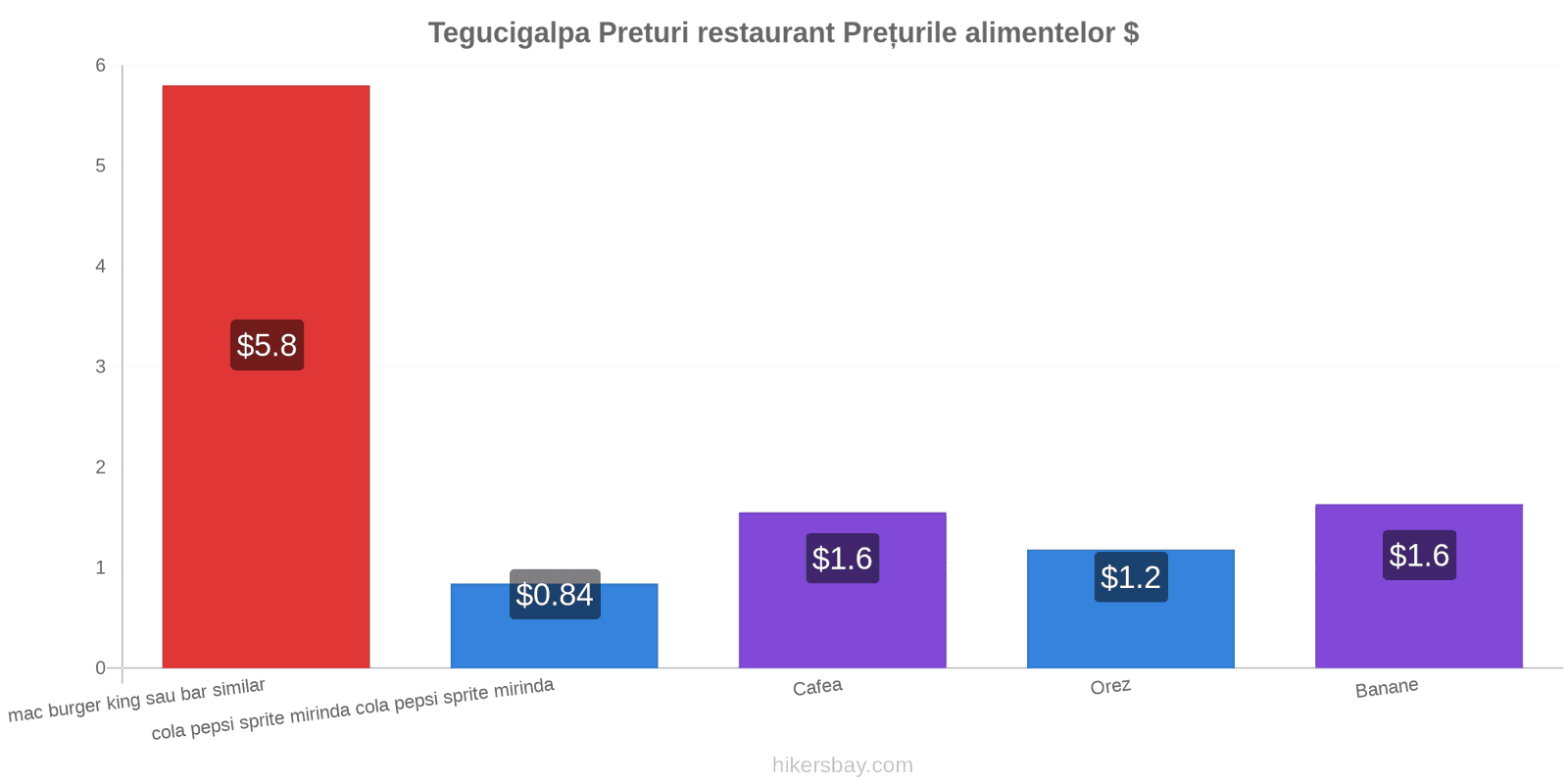 Tegucigalpa schimbări de prețuri hikersbay.com