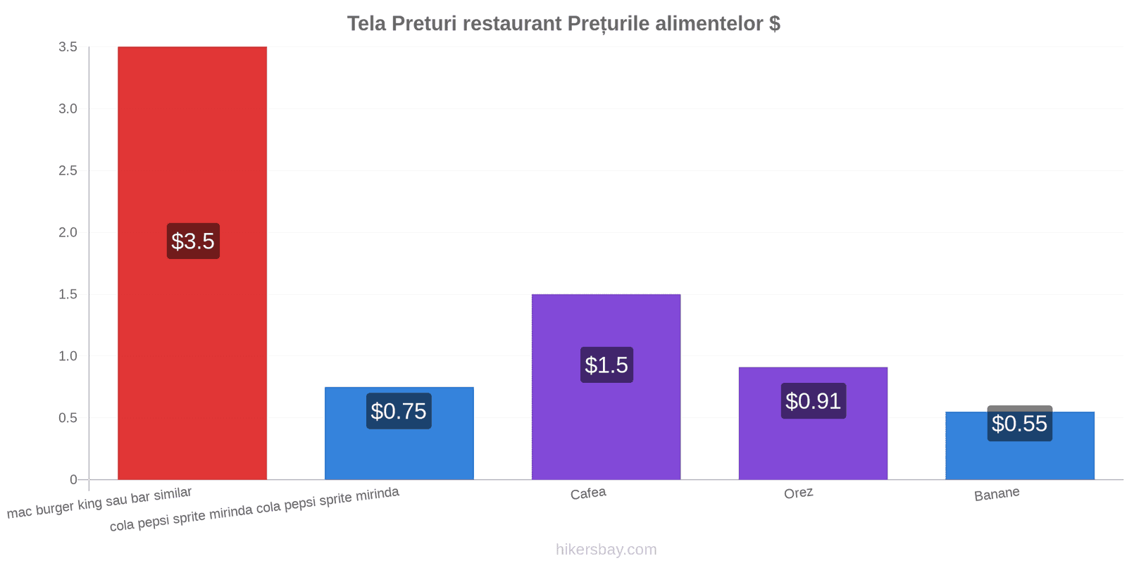 Tela schimbări de prețuri hikersbay.com