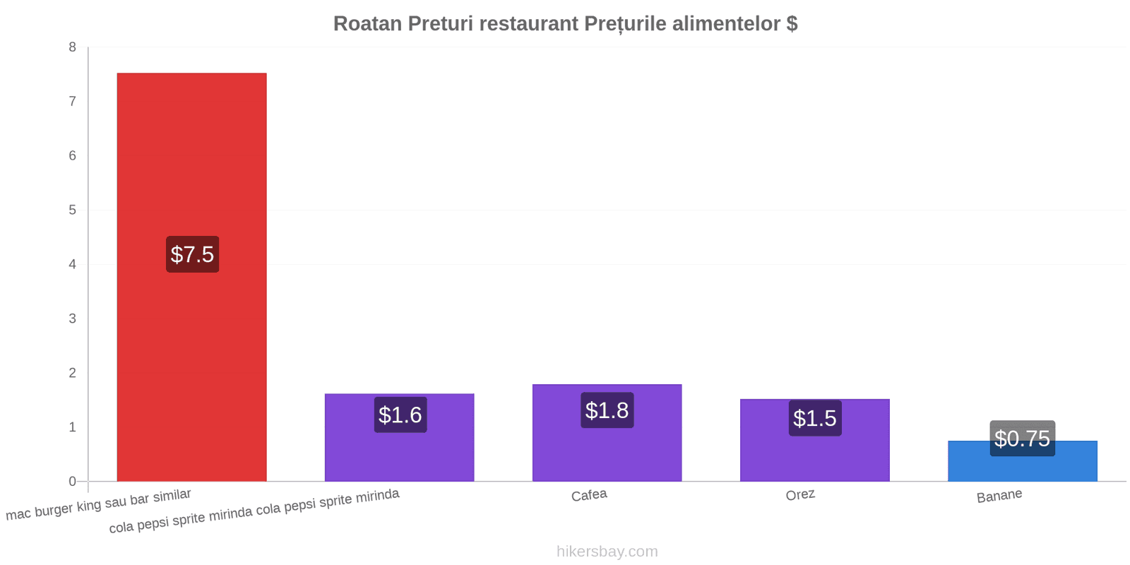 Roatan schimbări de prețuri hikersbay.com