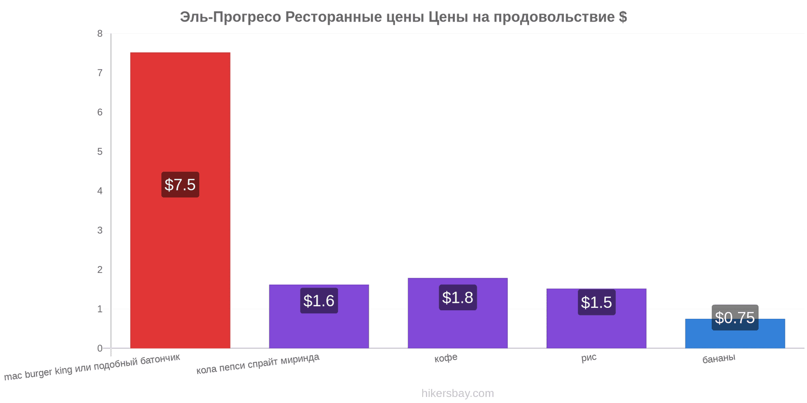 Эль-Прогресо изменения цен hikersbay.com