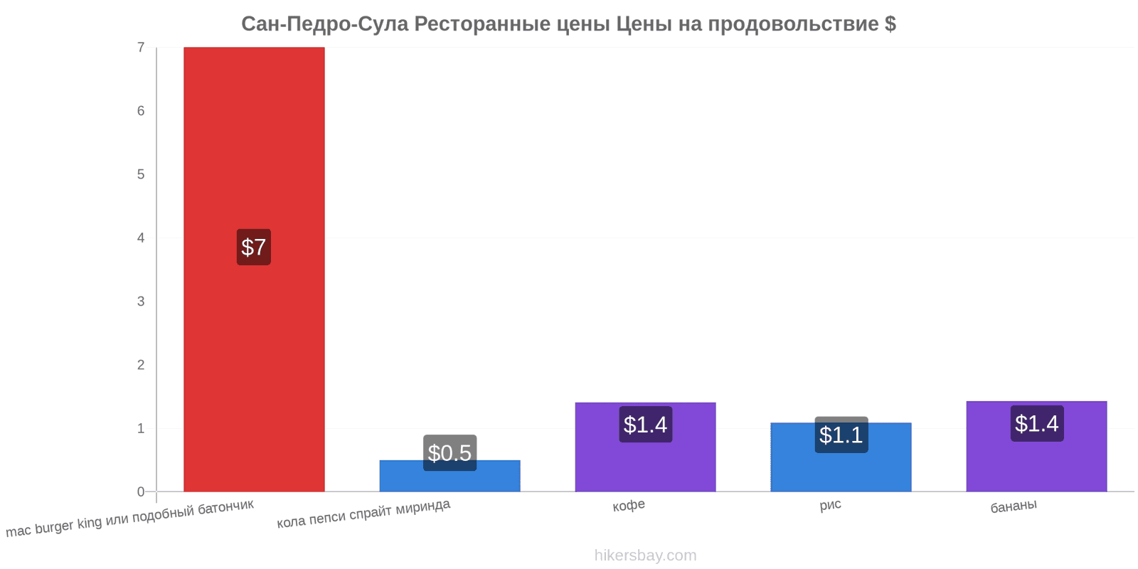 Сан-Педро-Сула изменения цен hikersbay.com