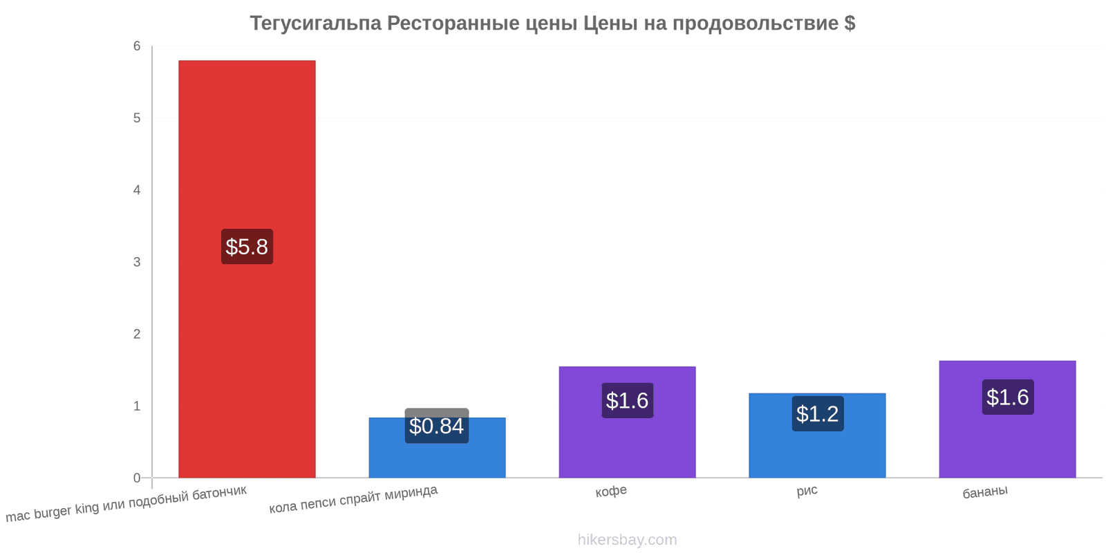 Тегусигальпа изменения цен hikersbay.com