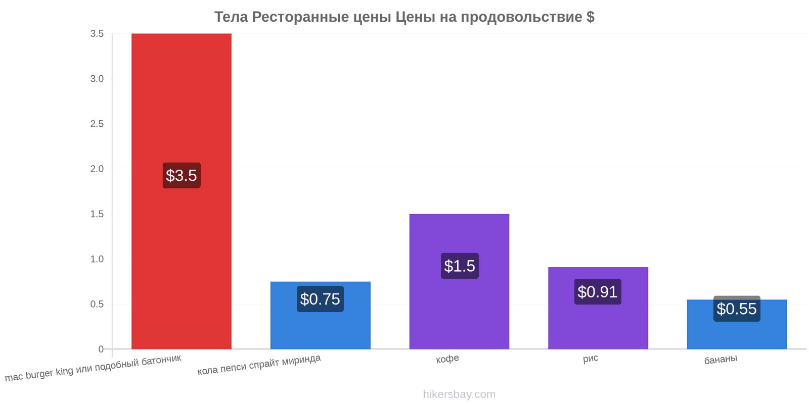 Тела изменения цен hikersbay.com