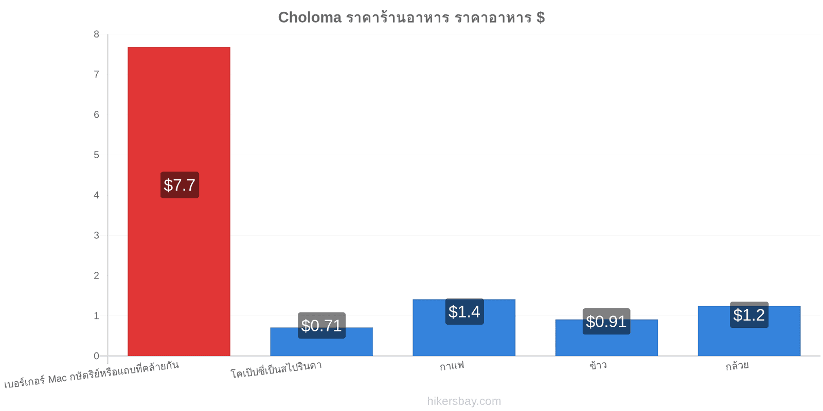 Choloma การเปลี่ยนแปลงราคา hikersbay.com