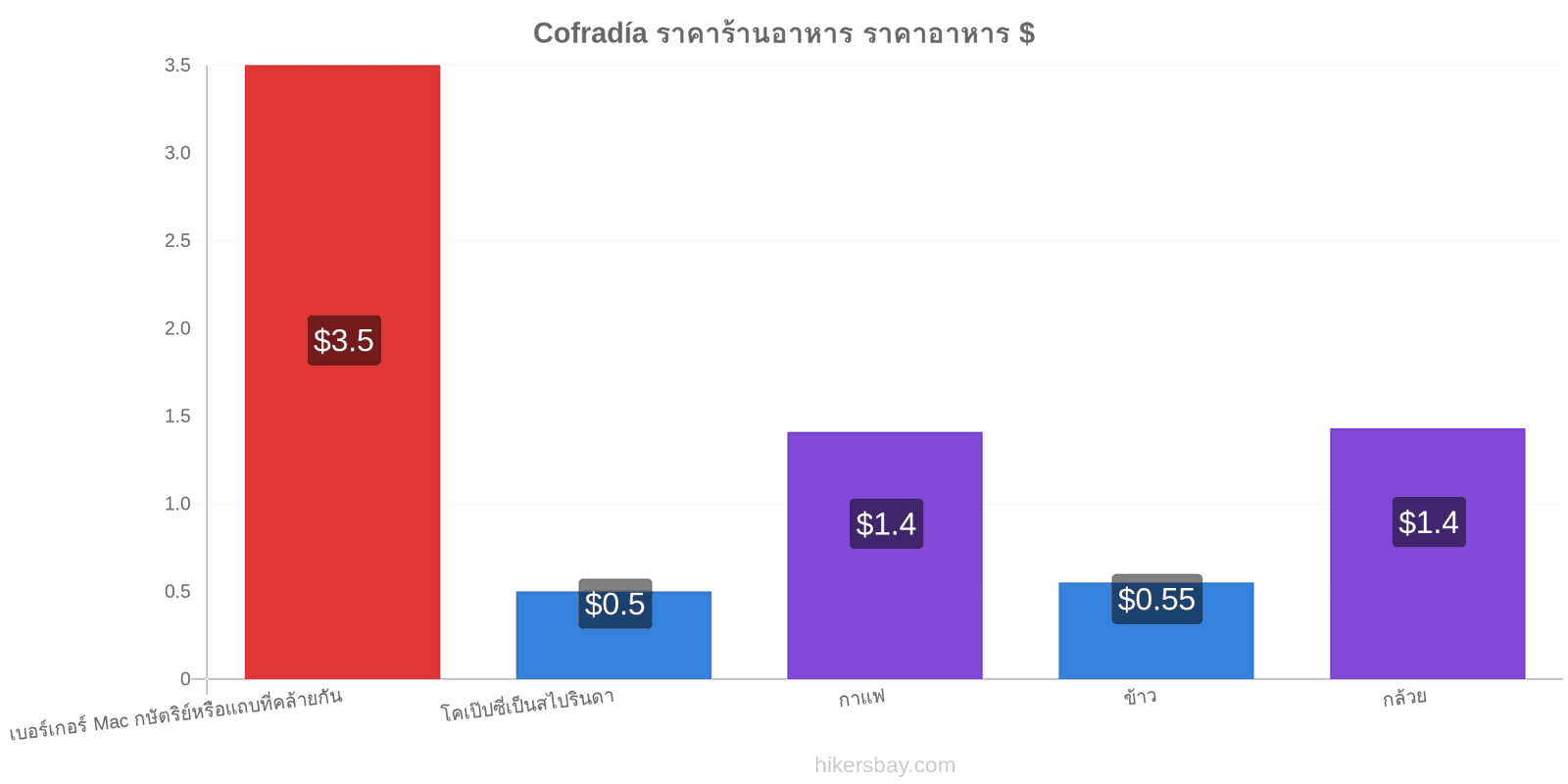 Cofradía การเปลี่ยนแปลงราคา hikersbay.com