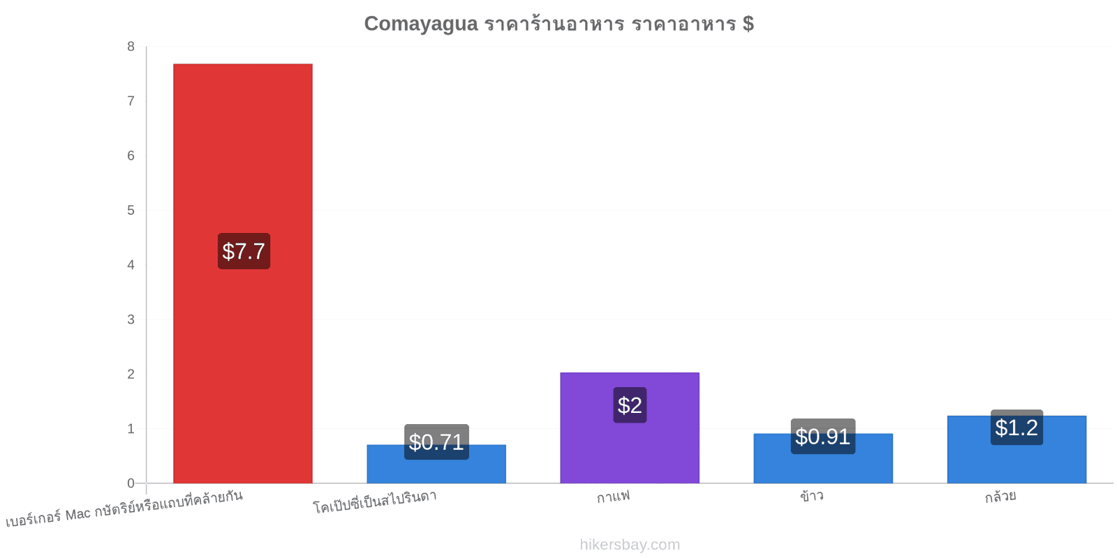 Comayagua การเปลี่ยนแปลงราคา hikersbay.com