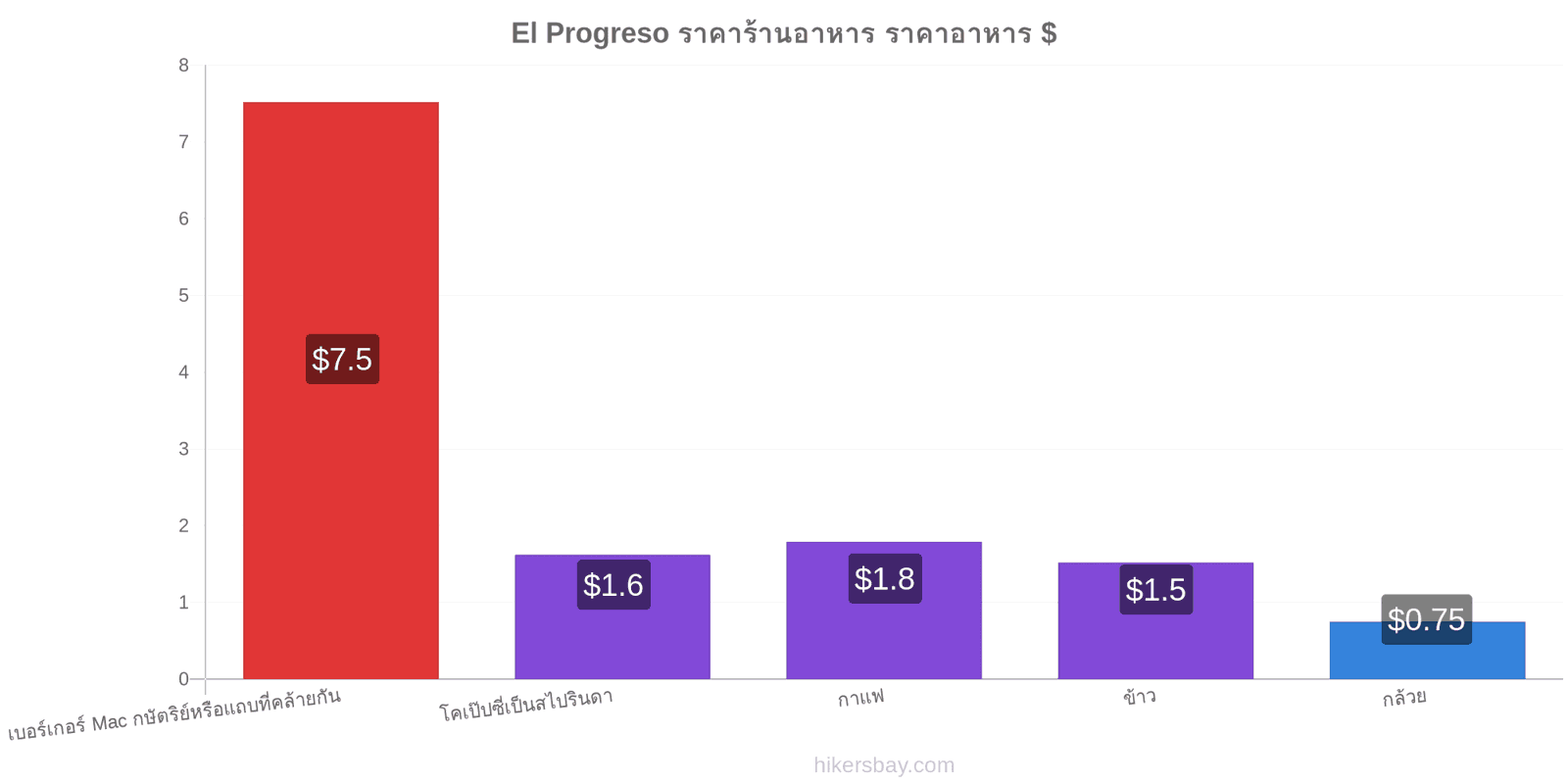 El Progreso การเปลี่ยนแปลงราคา hikersbay.com