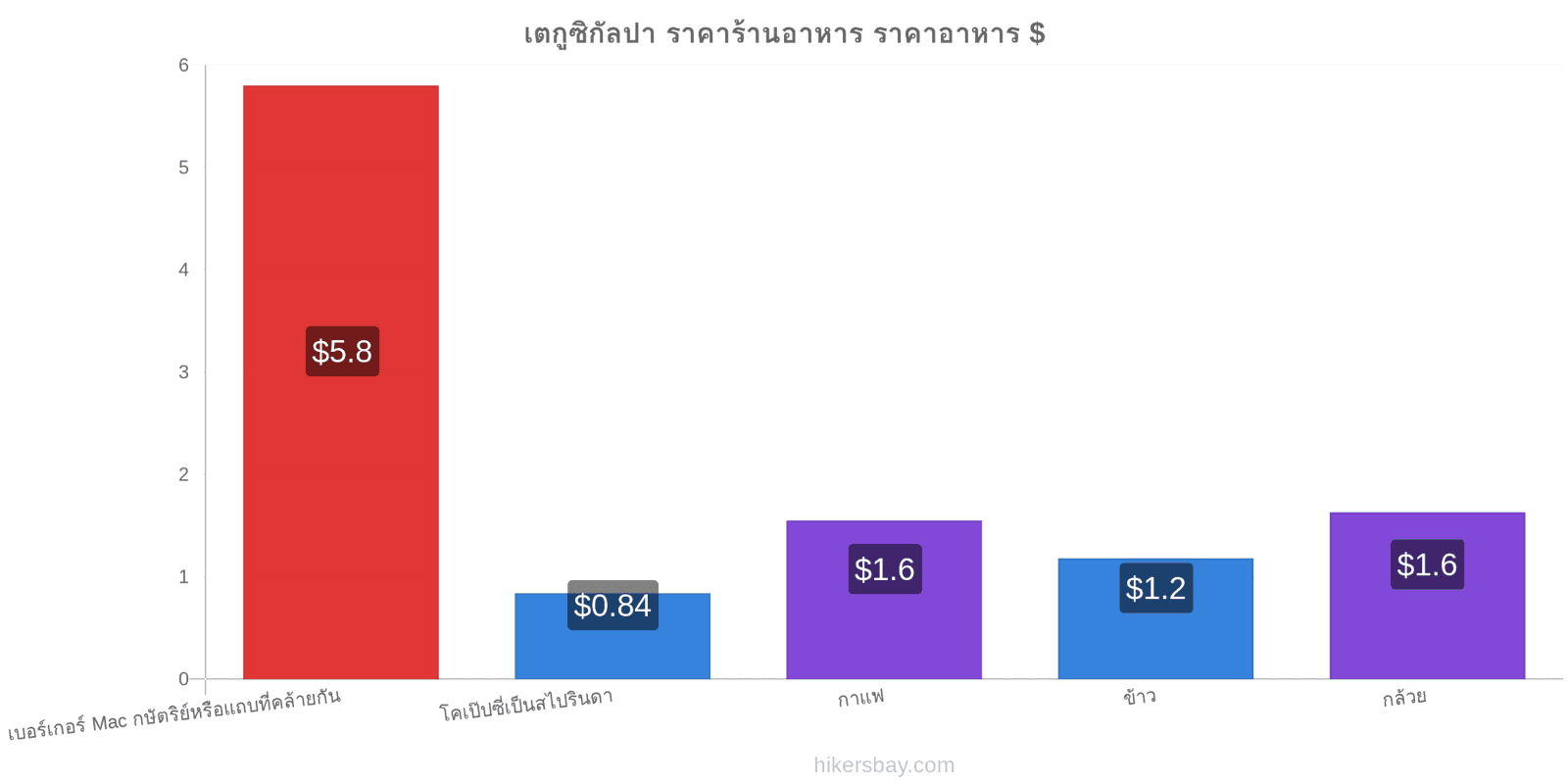 เตกูซิกัลปา การเปลี่ยนแปลงราคา hikersbay.com