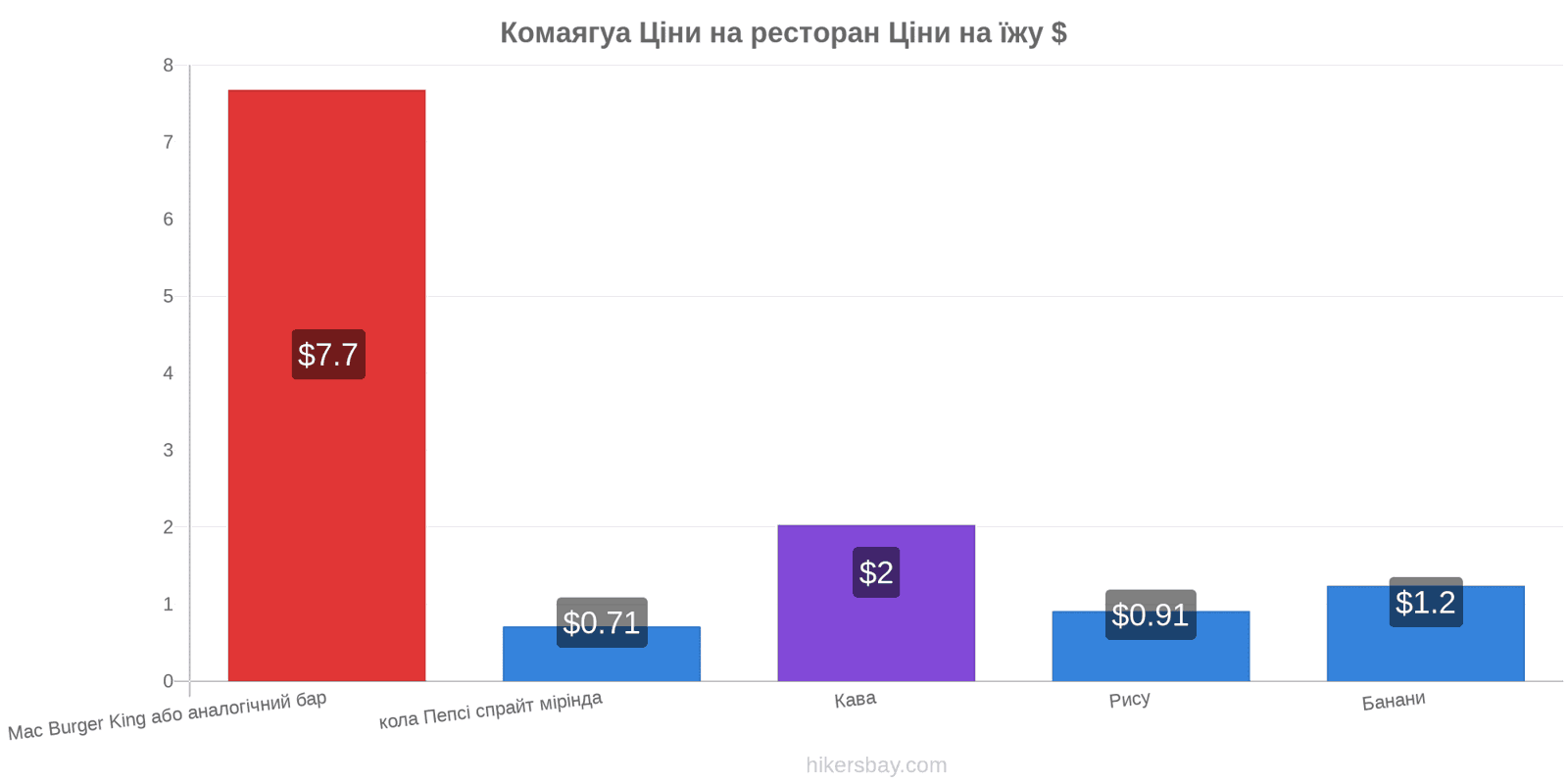 Комаягуа зміни цін hikersbay.com