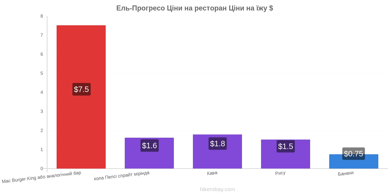 Ель-Прогресо зміни цін hikersbay.com