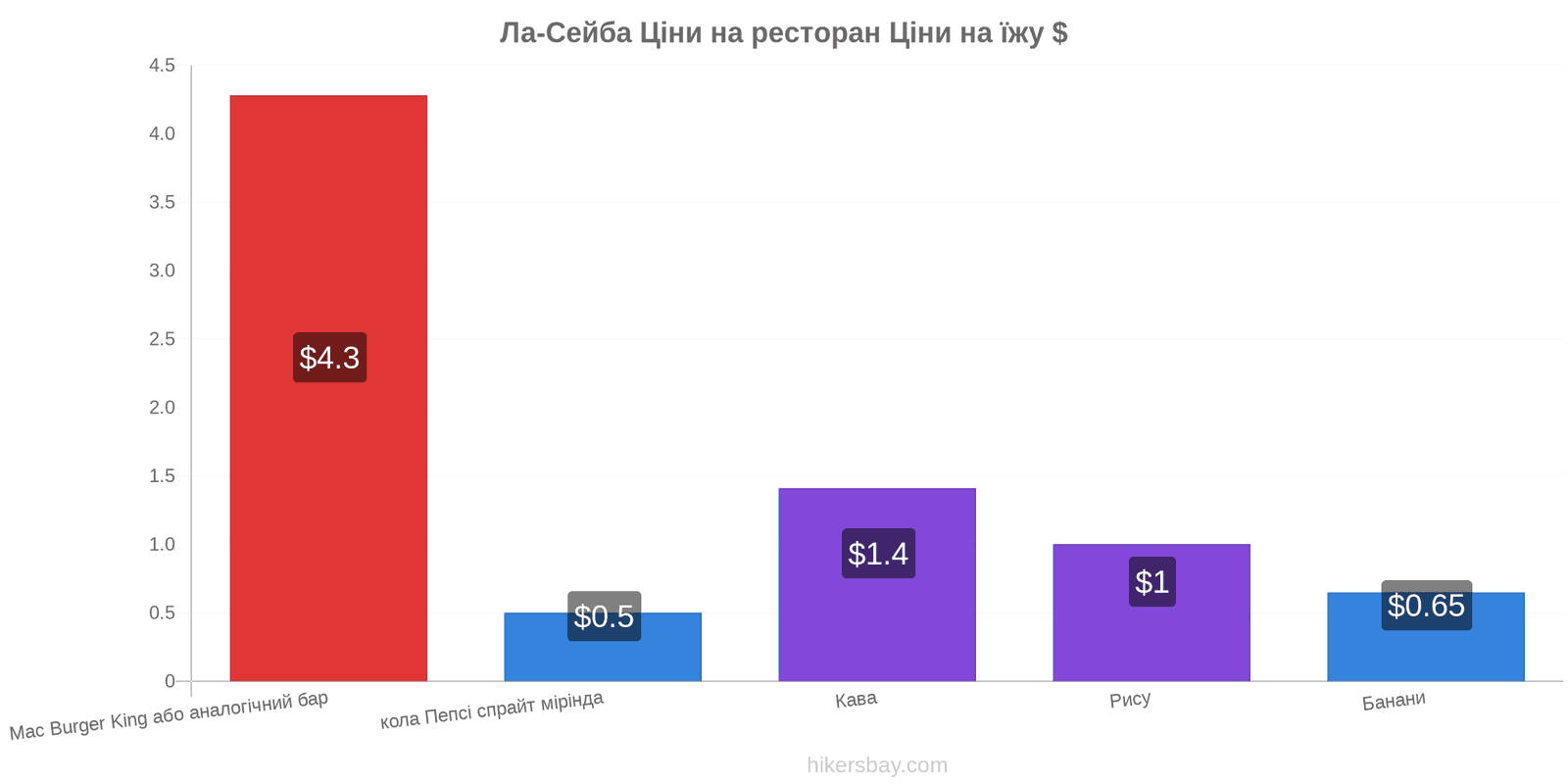 Ла-Сейба зміни цін hikersbay.com