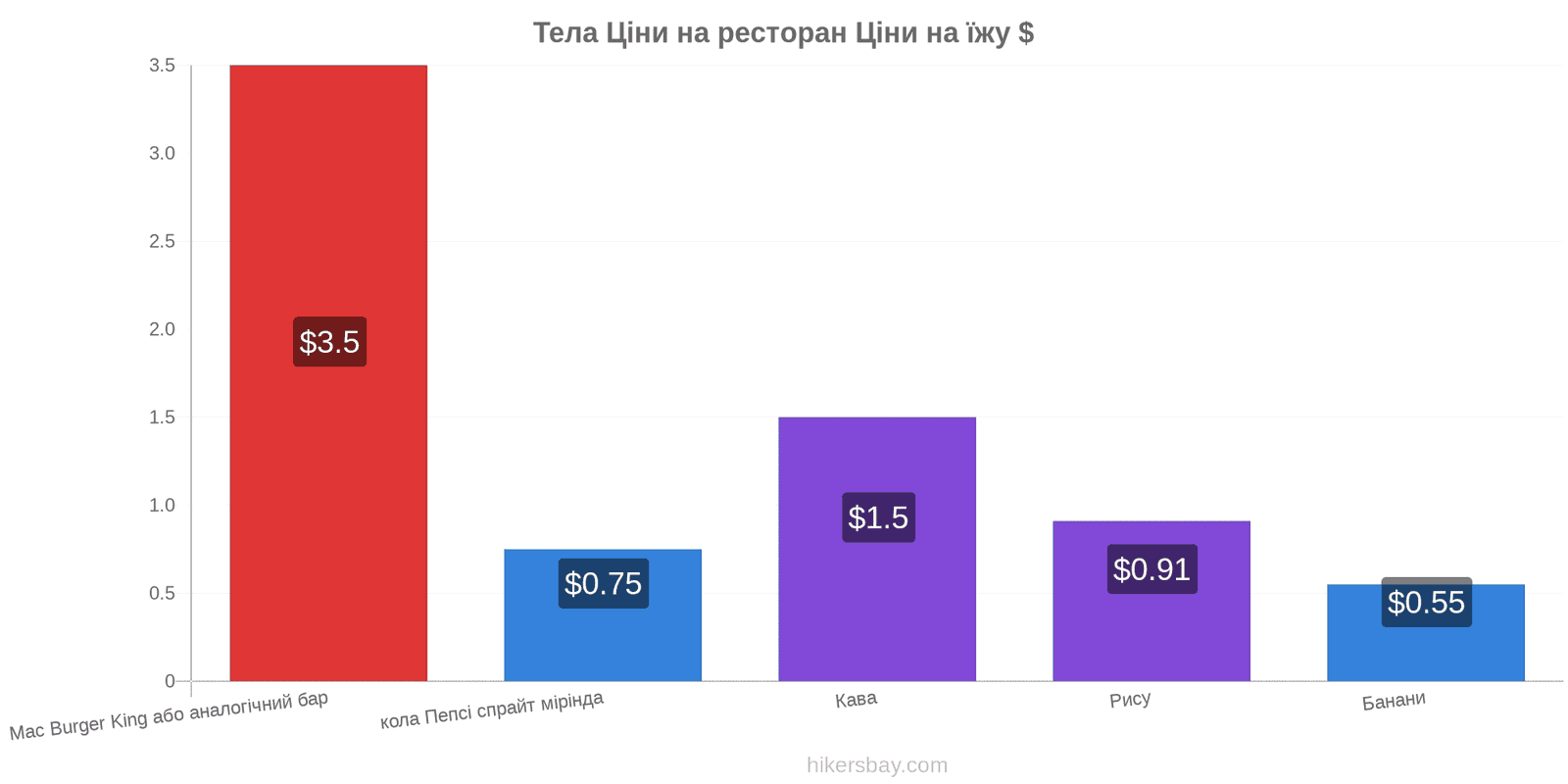 Тела зміни цін hikersbay.com