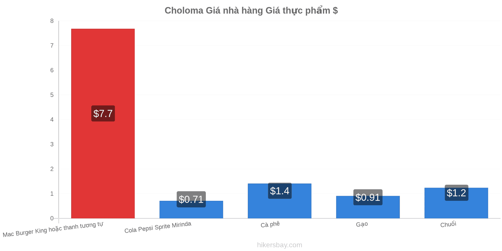 Choloma thay đổi giá cả hikersbay.com