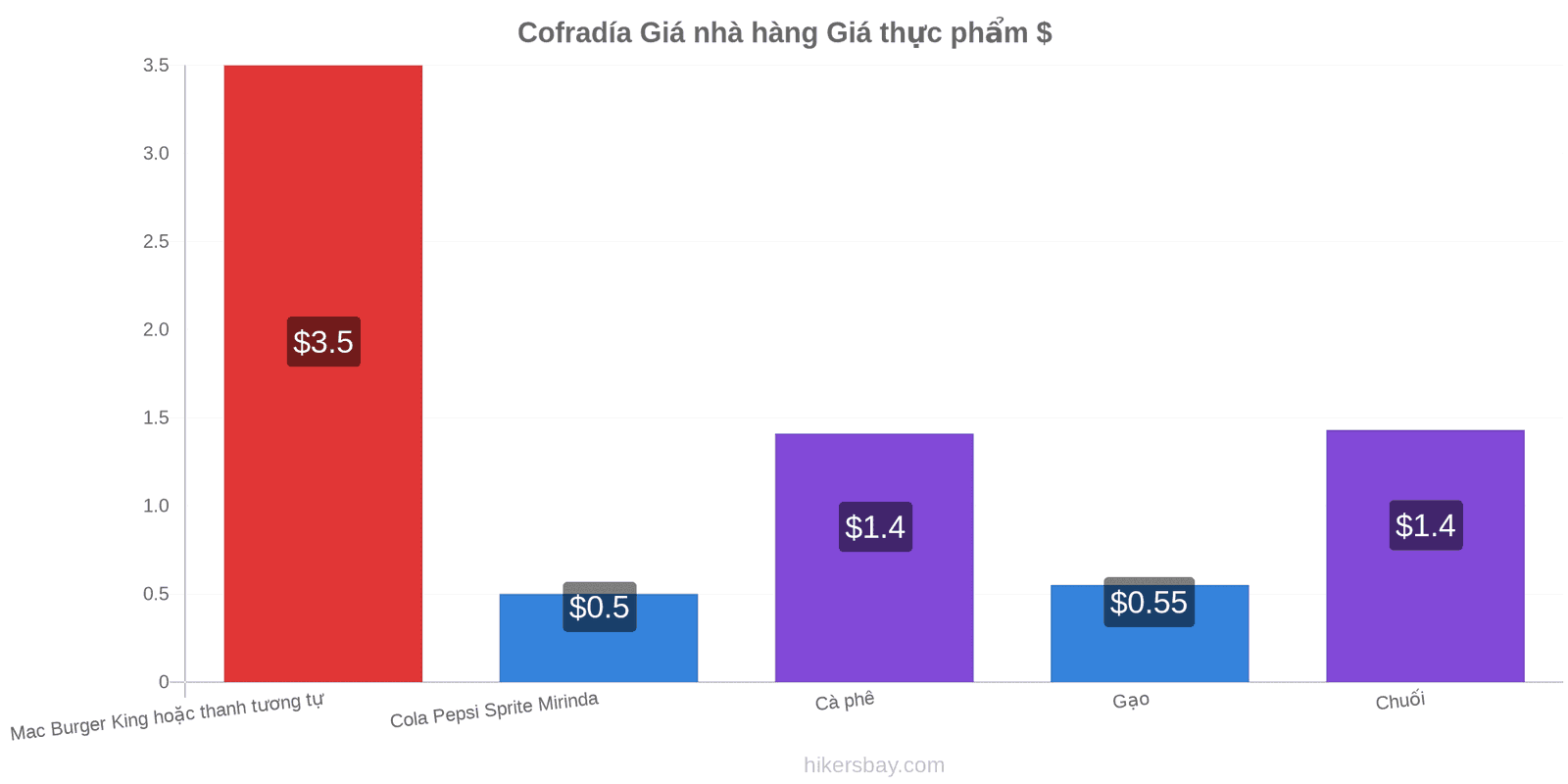 Cofradía thay đổi giá cả hikersbay.com