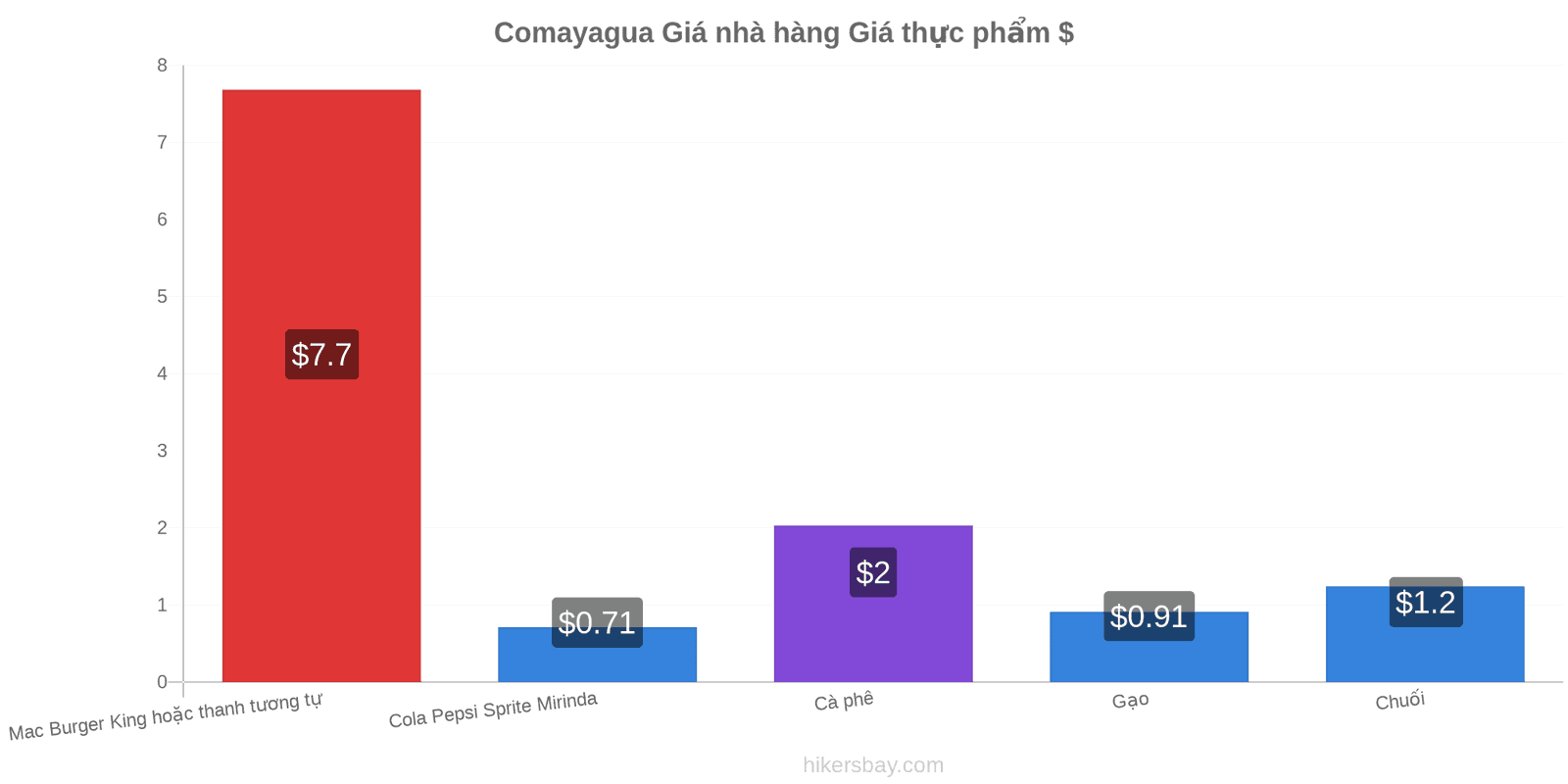 Comayagua thay đổi giá cả hikersbay.com