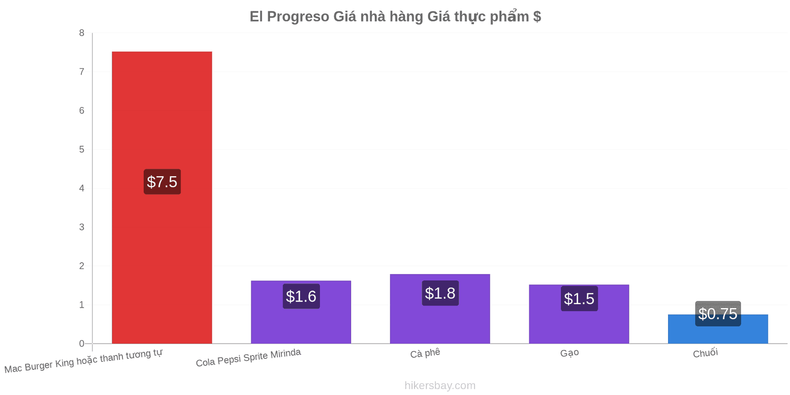 El Progreso thay đổi giá cả hikersbay.com