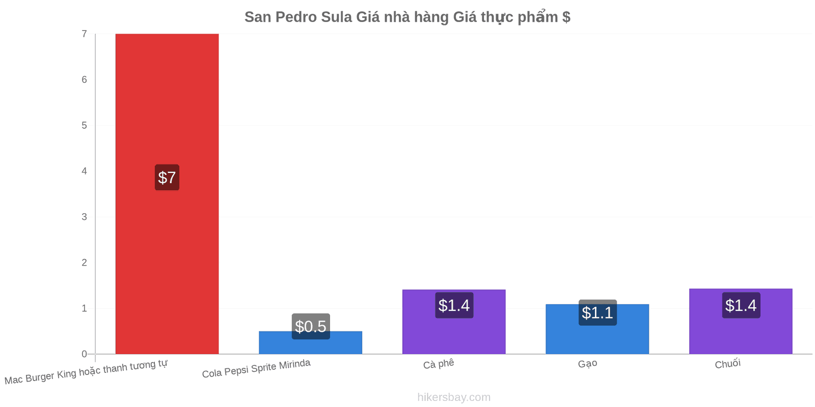 San Pedro Sula thay đổi giá cả hikersbay.com