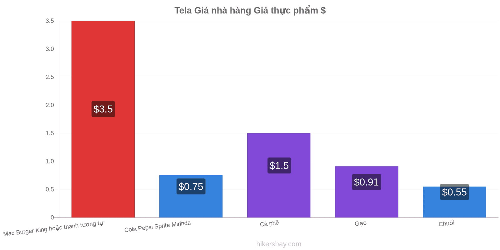 Tela thay đổi giá cả hikersbay.com