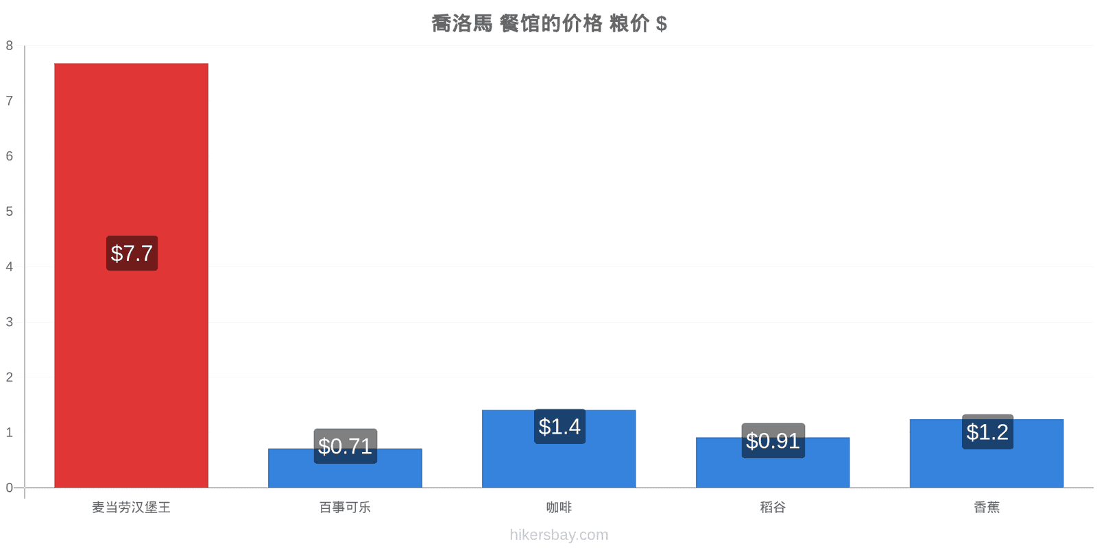 喬洛馬 价格变动 hikersbay.com