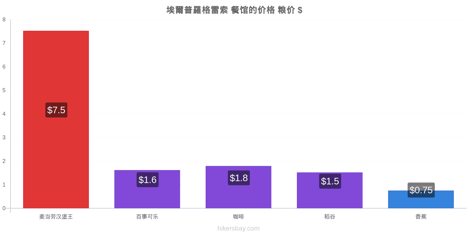 埃爾普羅格雷索 价格变动 hikersbay.com