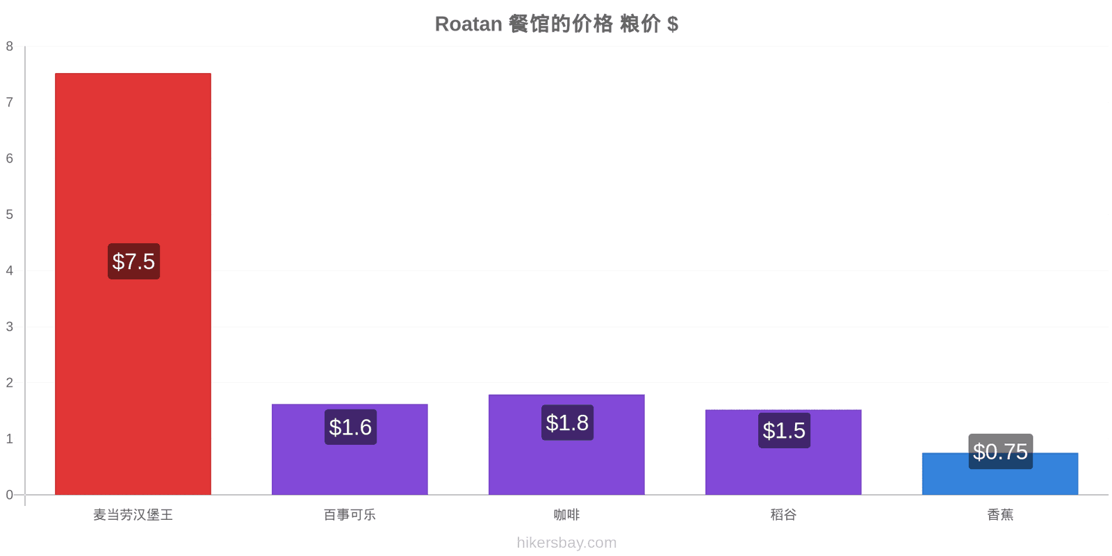 Roatan 价格变动 hikersbay.com