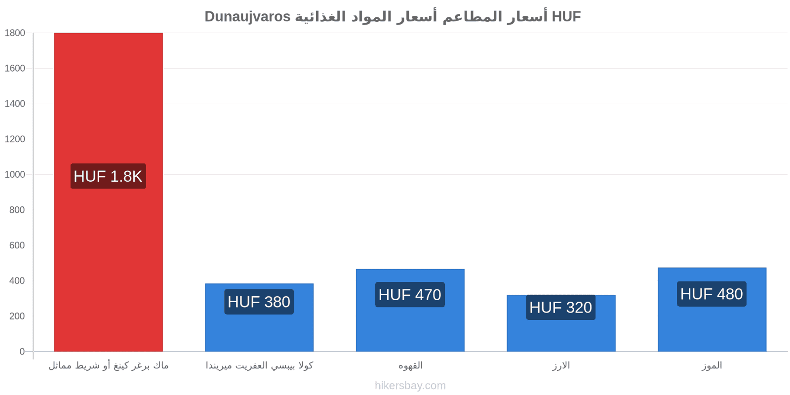 Dunaujvaros تغييرات الأسعار hikersbay.com