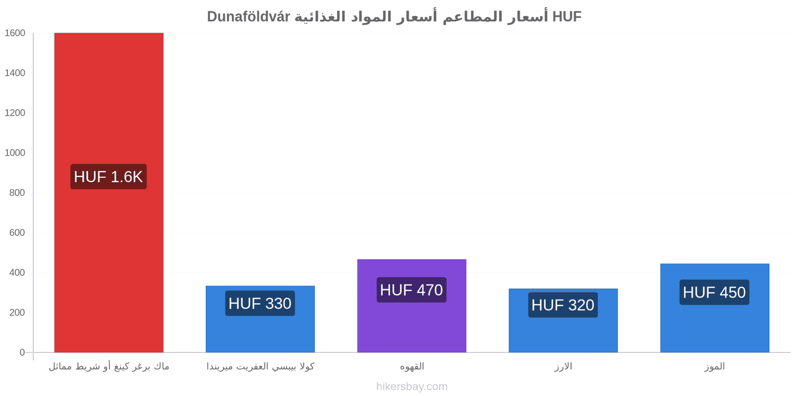 Dunaföldvár تغييرات الأسعار hikersbay.com