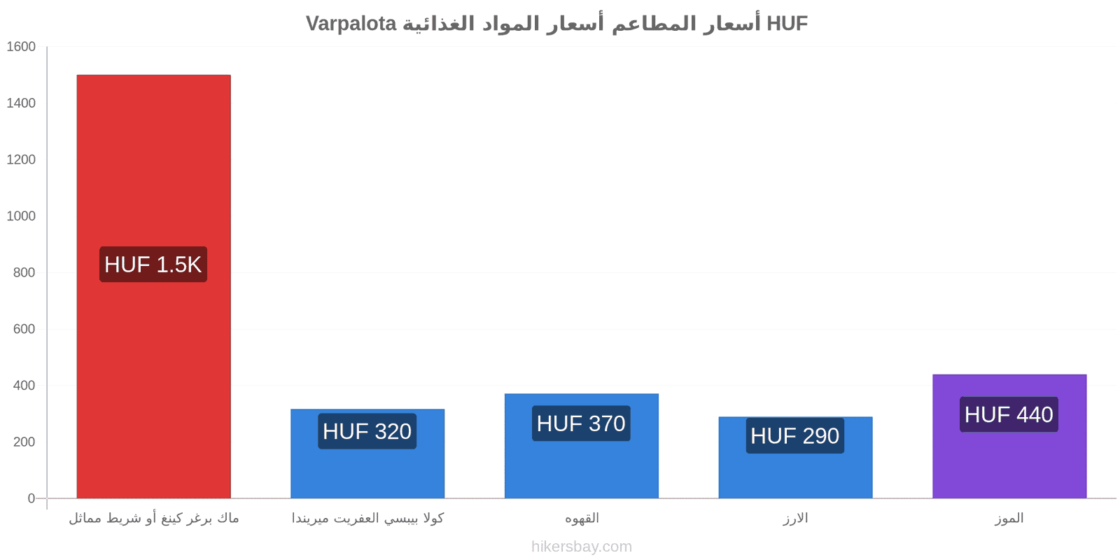 Varpalota تغييرات الأسعار hikersbay.com