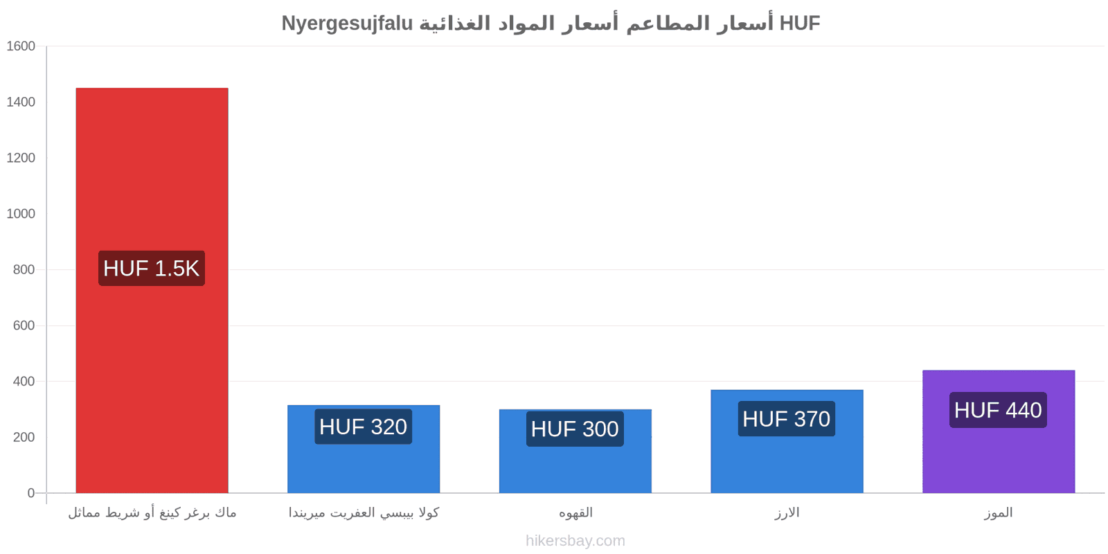 Nyergesujfalu تغييرات الأسعار hikersbay.com