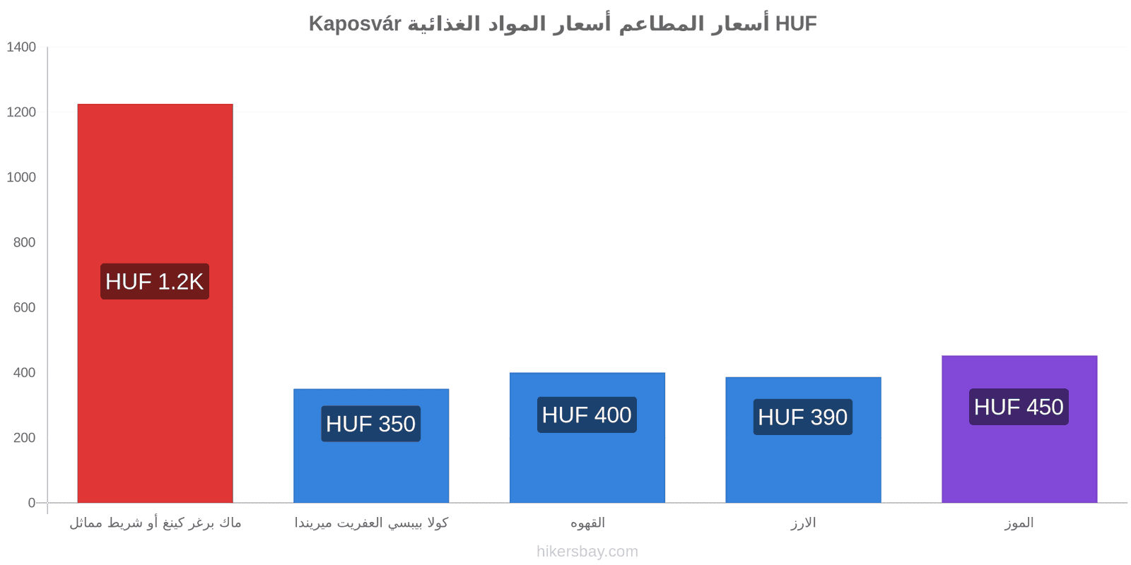 Kaposvár تغييرات الأسعار hikersbay.com