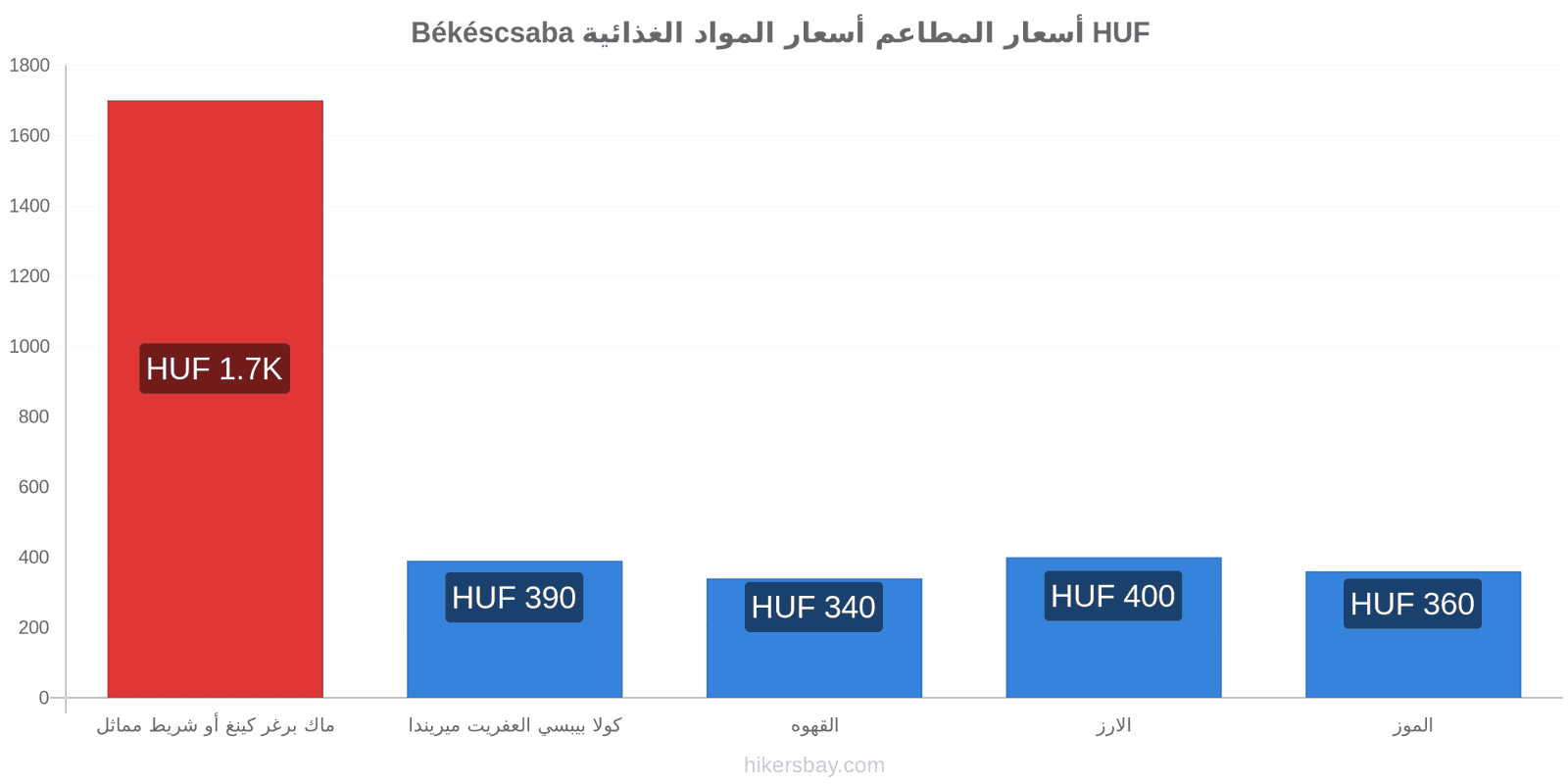 Békéscsaba تغييرات الأسعار hikersbay.com